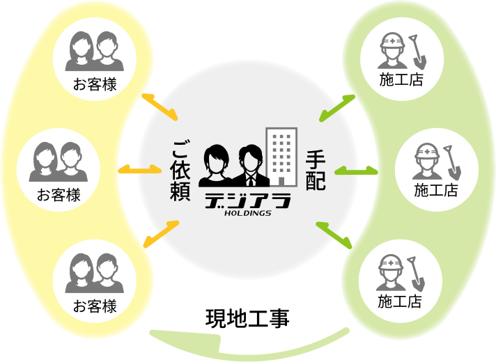 デジアラホールディングスの事業